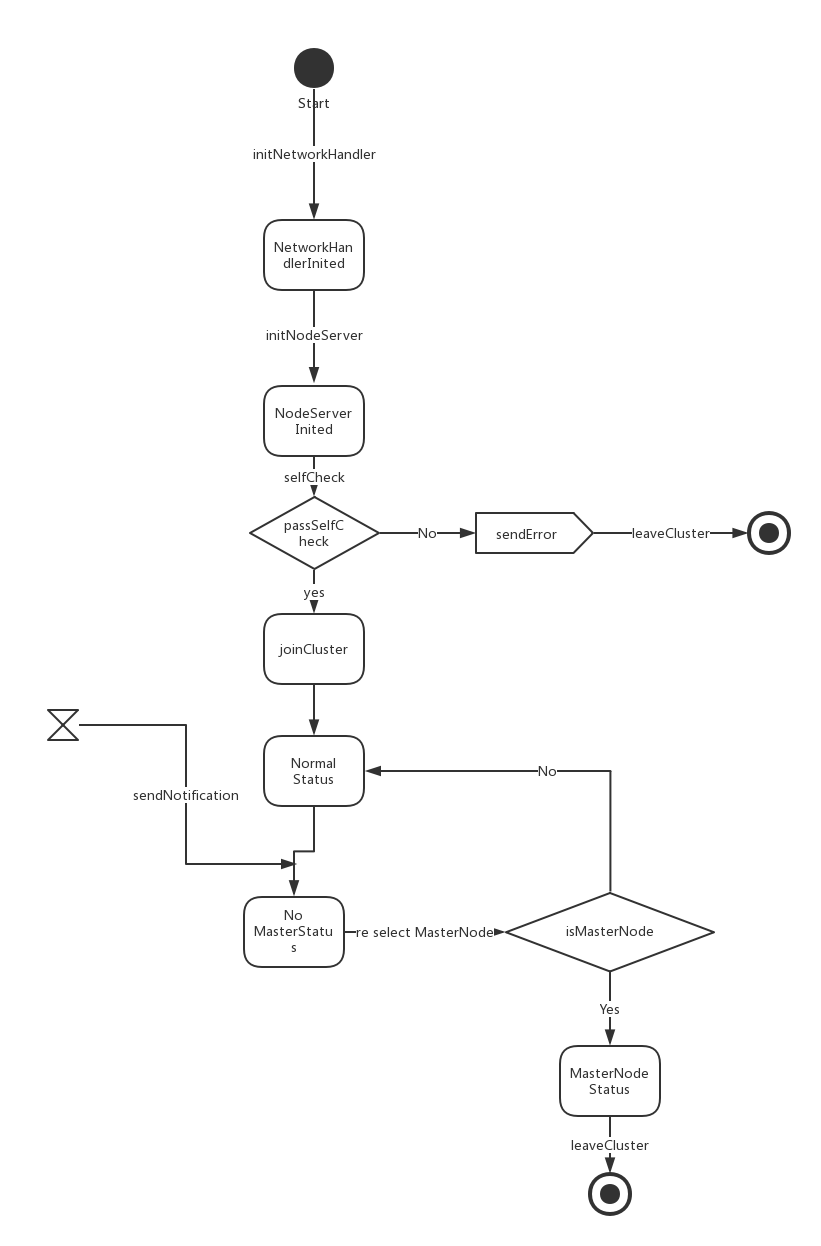 ClusterStatusDiagramForClusterConfig