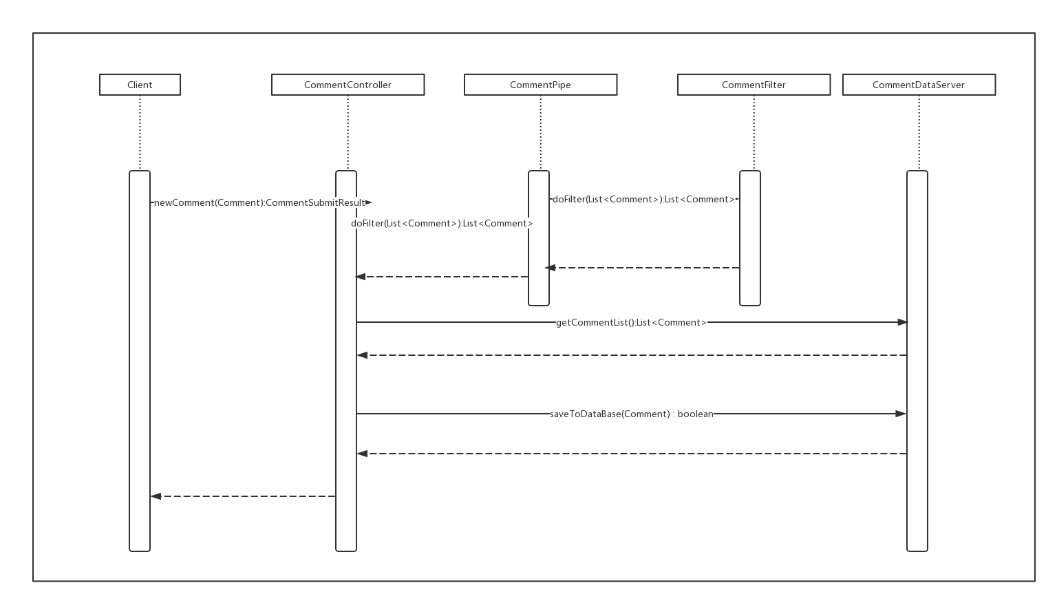 FlowChart