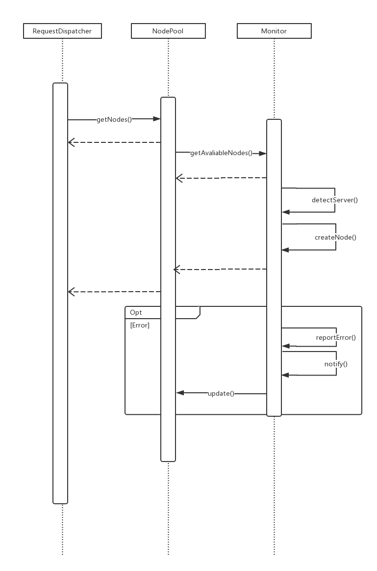 SequenceDiagramForPersistent
